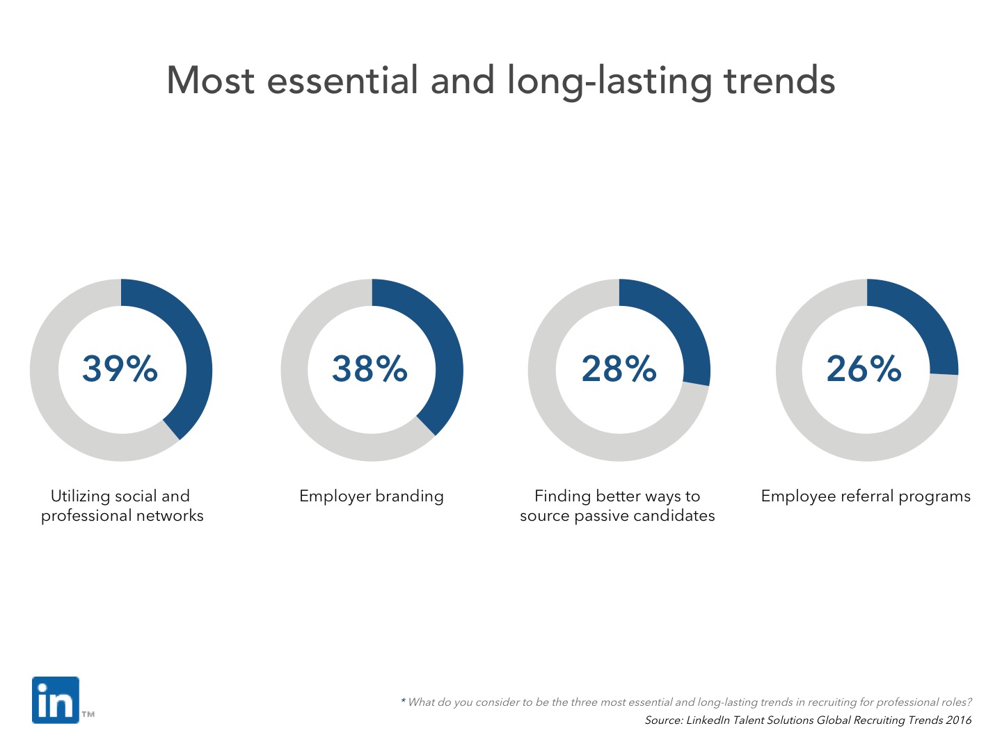 Long Lasting Trends | Recruitment