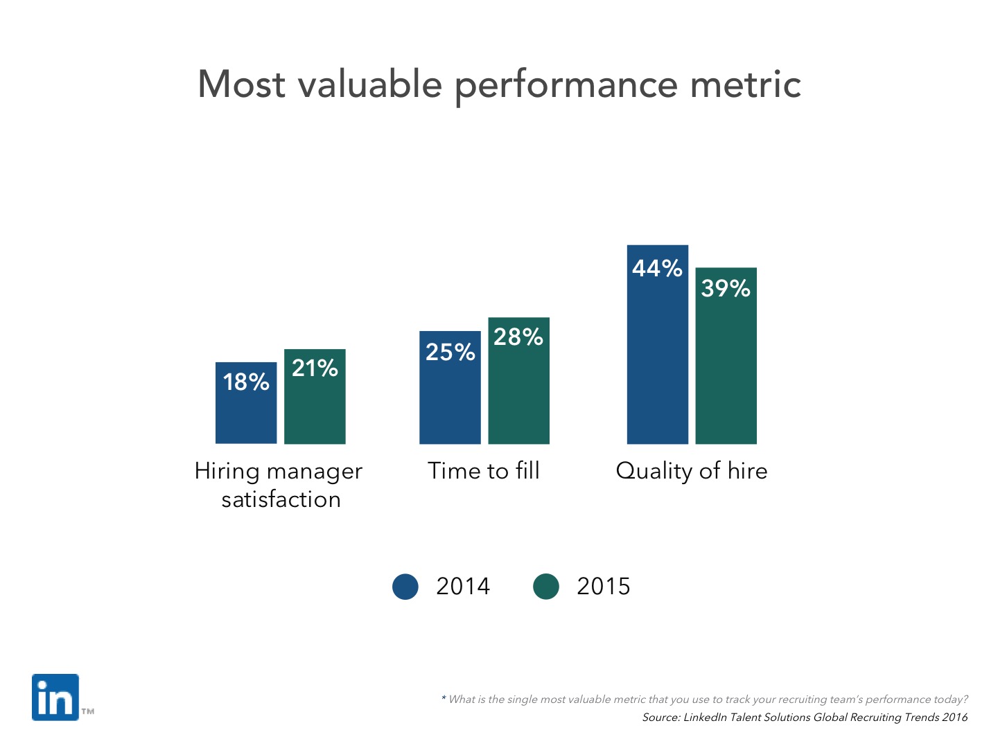 Most Valueable Metric